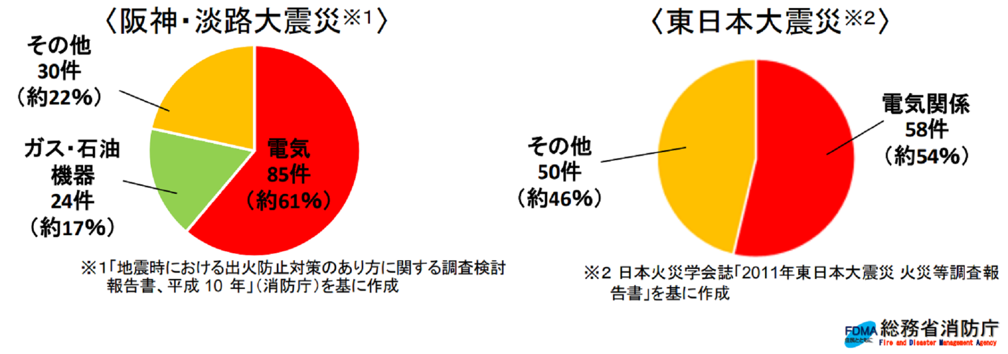 大規模地震における火災のグラフ