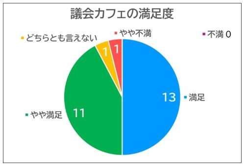 参加者の満足度の円グラフ