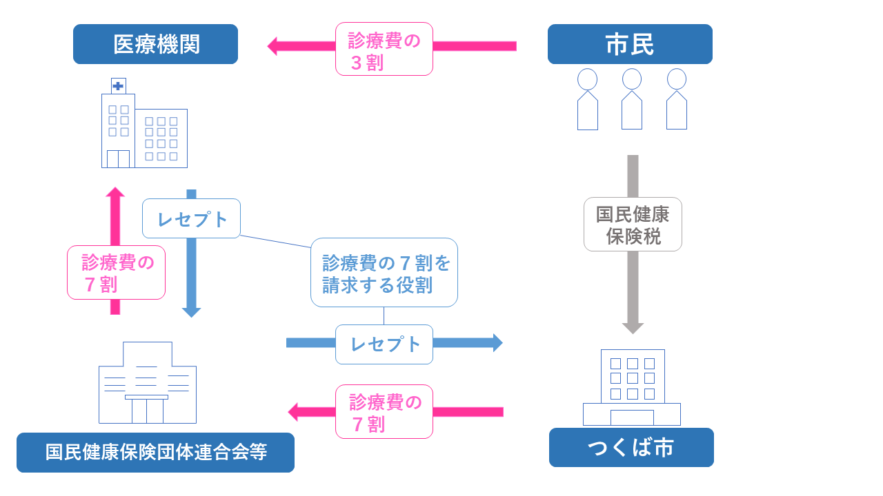 市民、つくば市、医療機関、国民健康保険団体連合会等の関係図