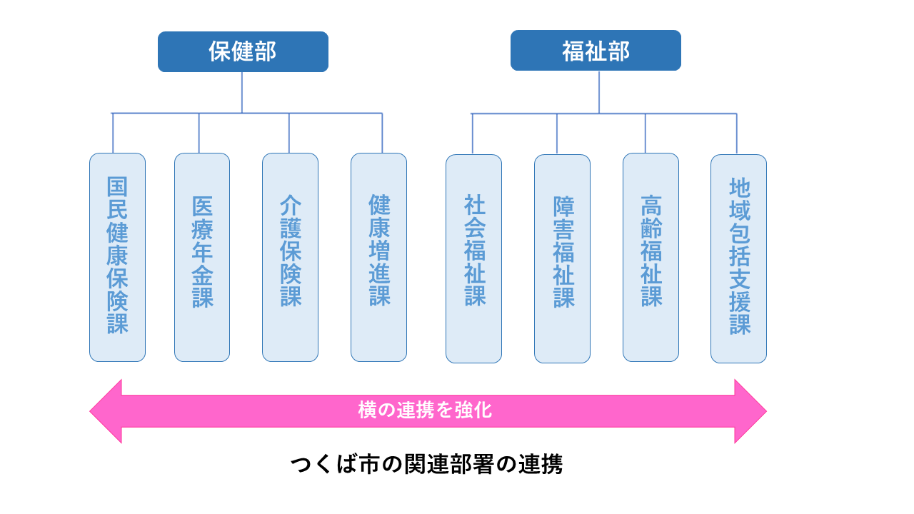 つくば市の関連部署の連携