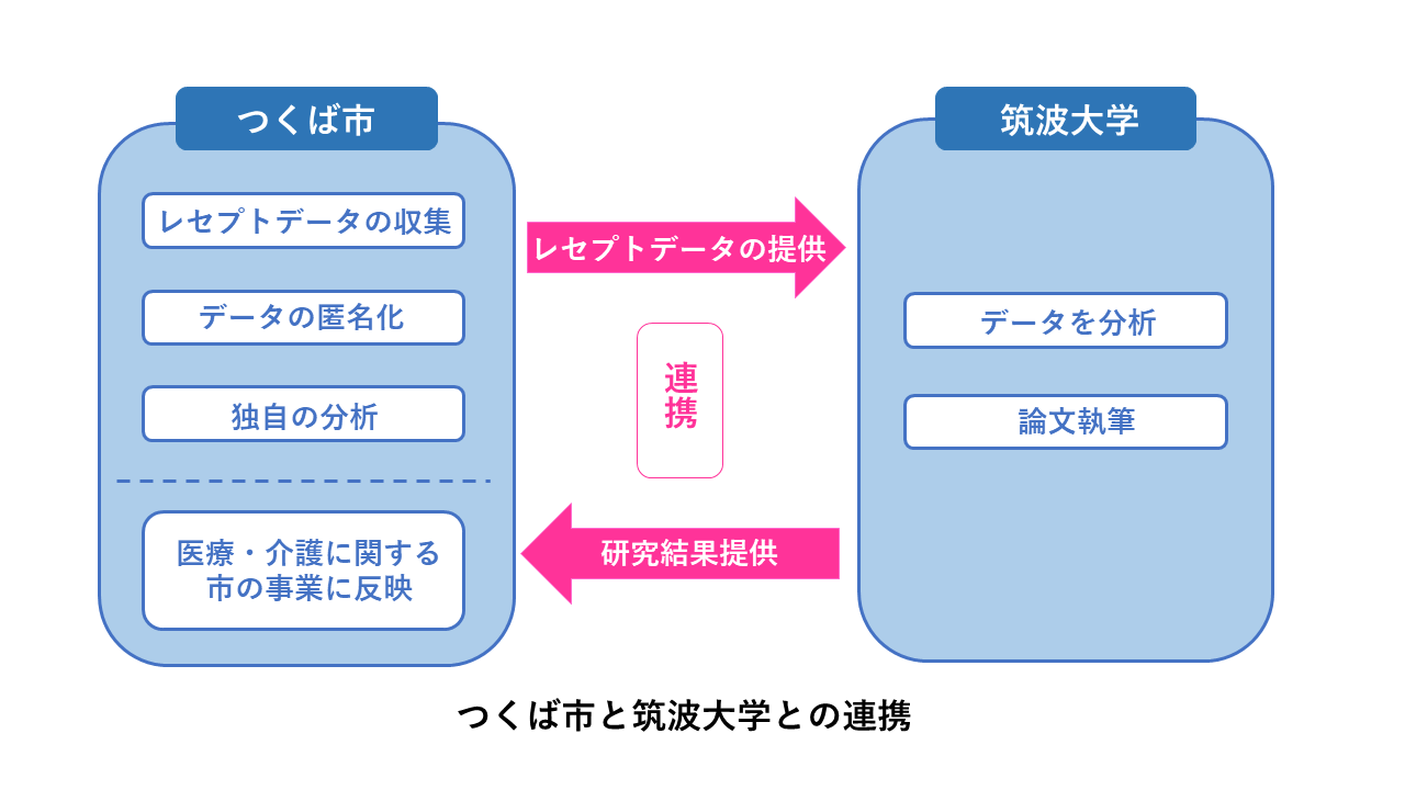 つくば市と筑波大学との連携
