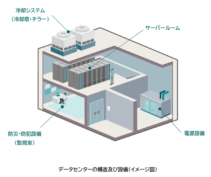 データセンター内の構造および設備イラスト