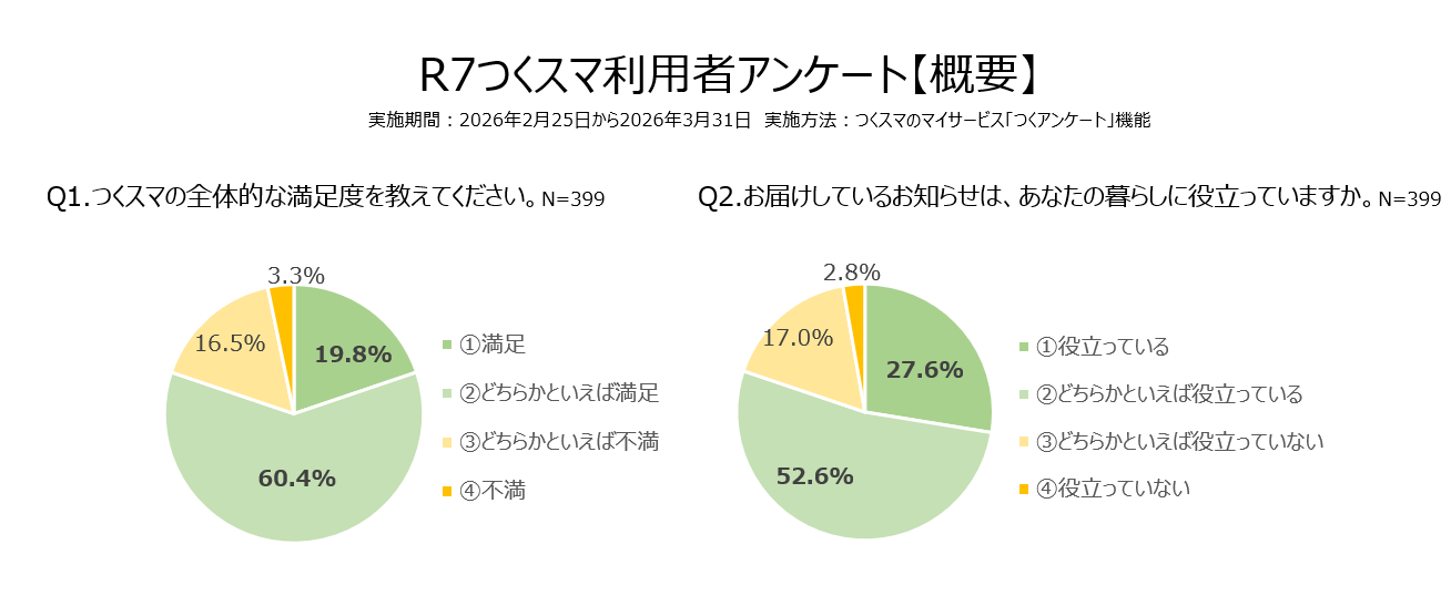 つくアンケート結果概要