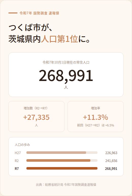 令和7年国勢調査 速報値