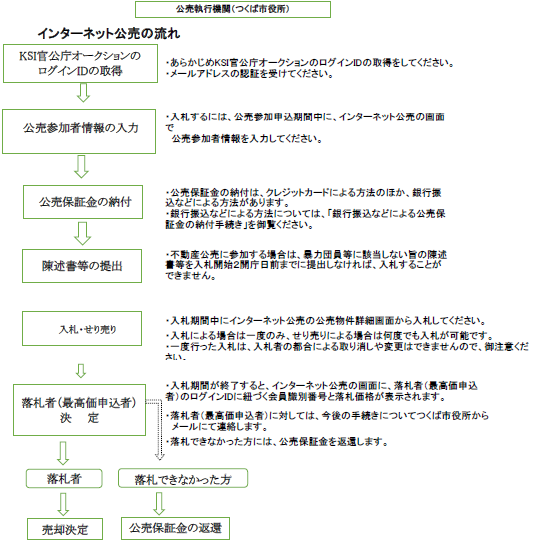 インターネット公売の流れの前半フロー図