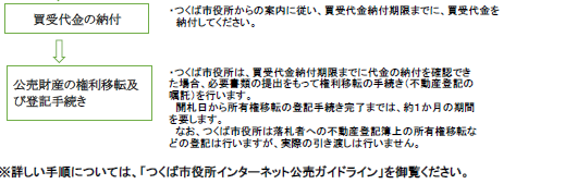 インターネット公売の流れの後半フロー図