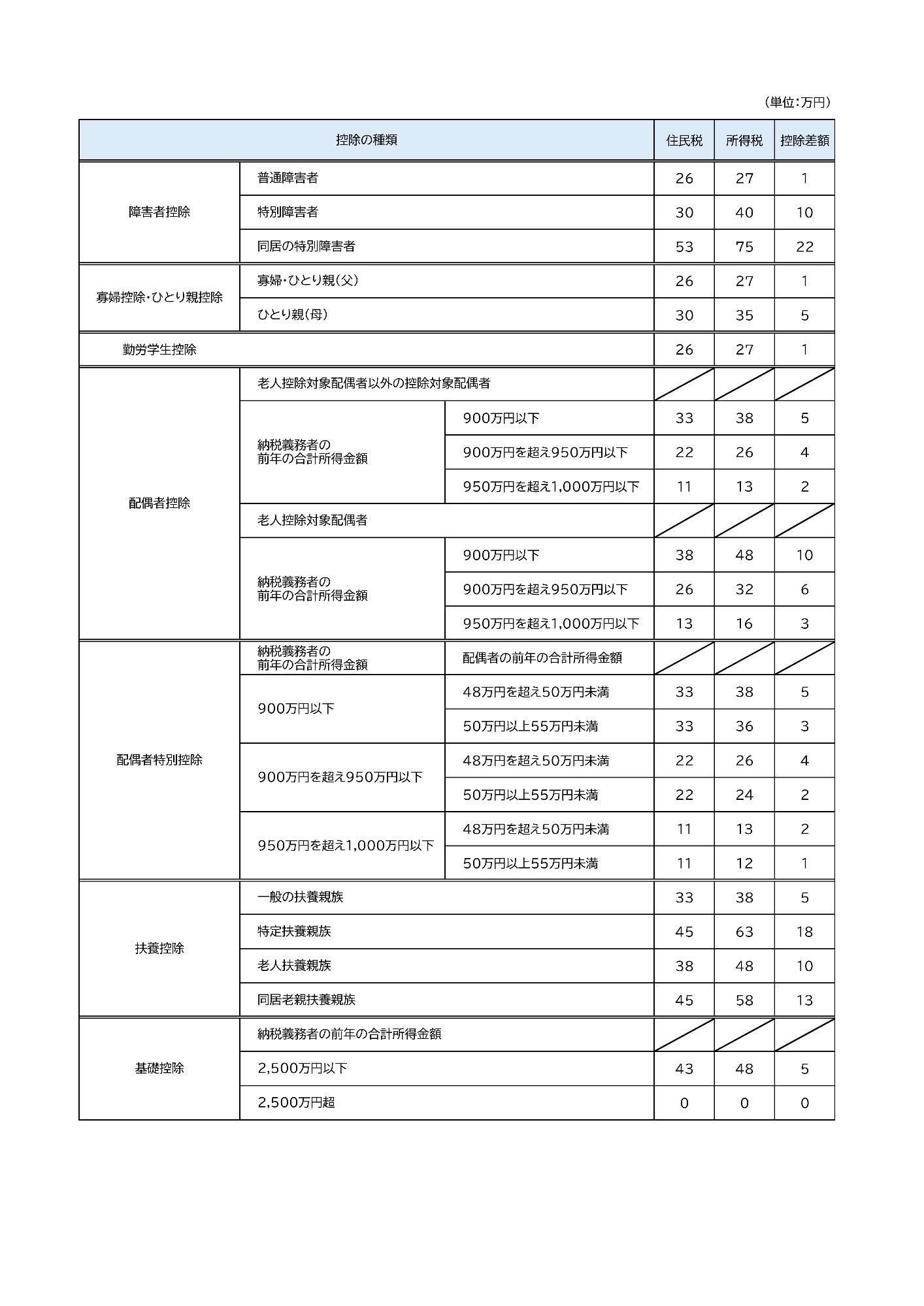 人的控除差の一覧