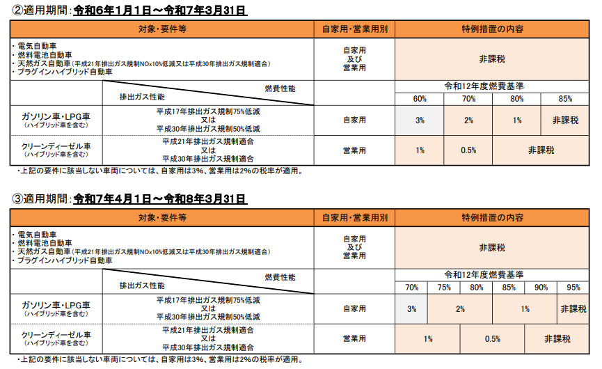 環境性能割の表