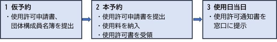 予約から使用までの流れ