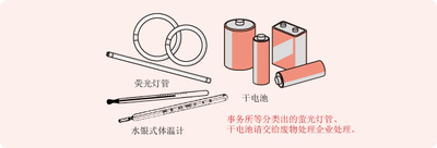 種類別に分けられた蛍光灯・乾電池が中国語で説明されているイラスト
