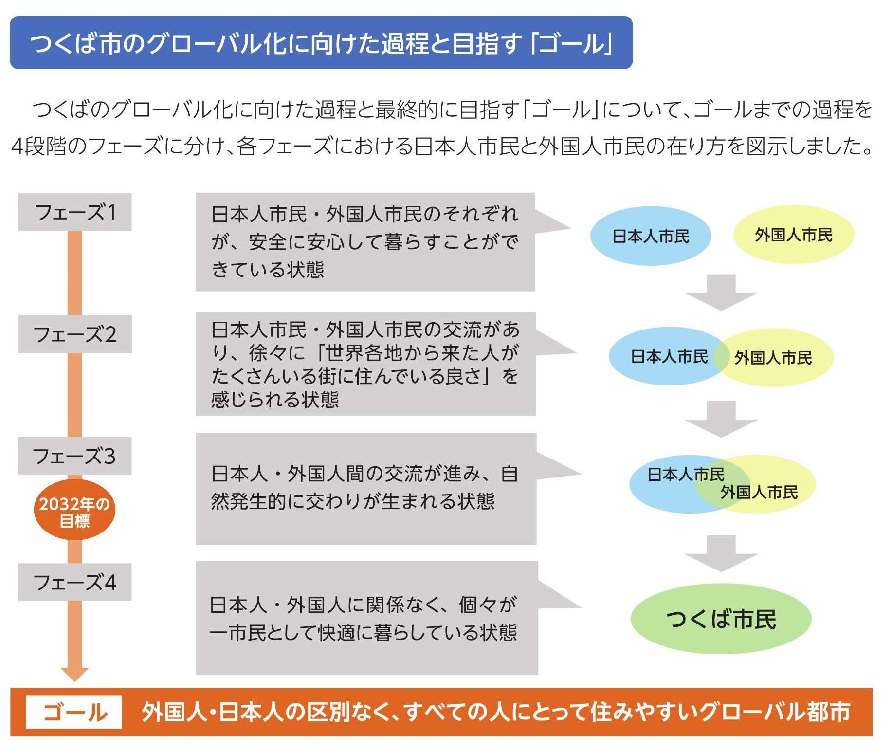 つくば市グローバル化に向けた過程と目指すゴール