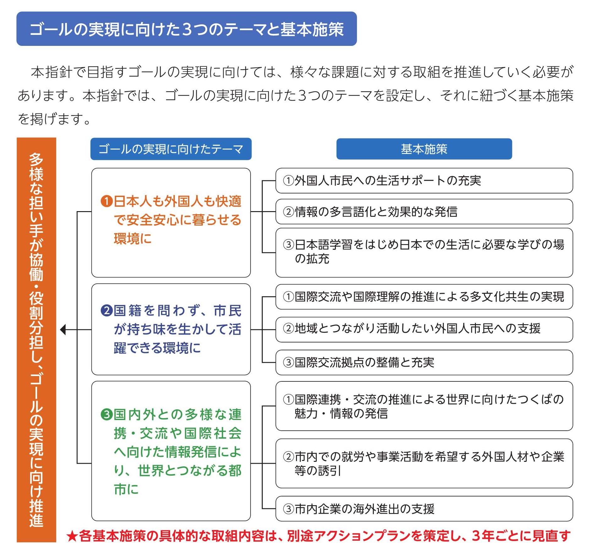 ゴールの実現に向けた3つのテーマと基本施策