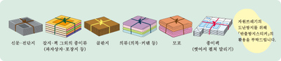 種類別に分けられた古紙が韓国語で説明されているイラスト