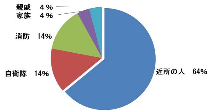 グラフ：阪神淡路大震災アンケート（近所の人64％・自衛隊14％・消防14％・家族4％・親戚4％）