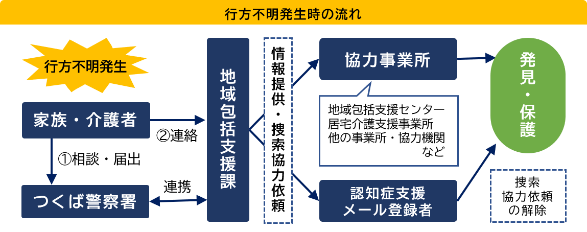 認知症高齢者等SOSネットワークでの捜索フロー