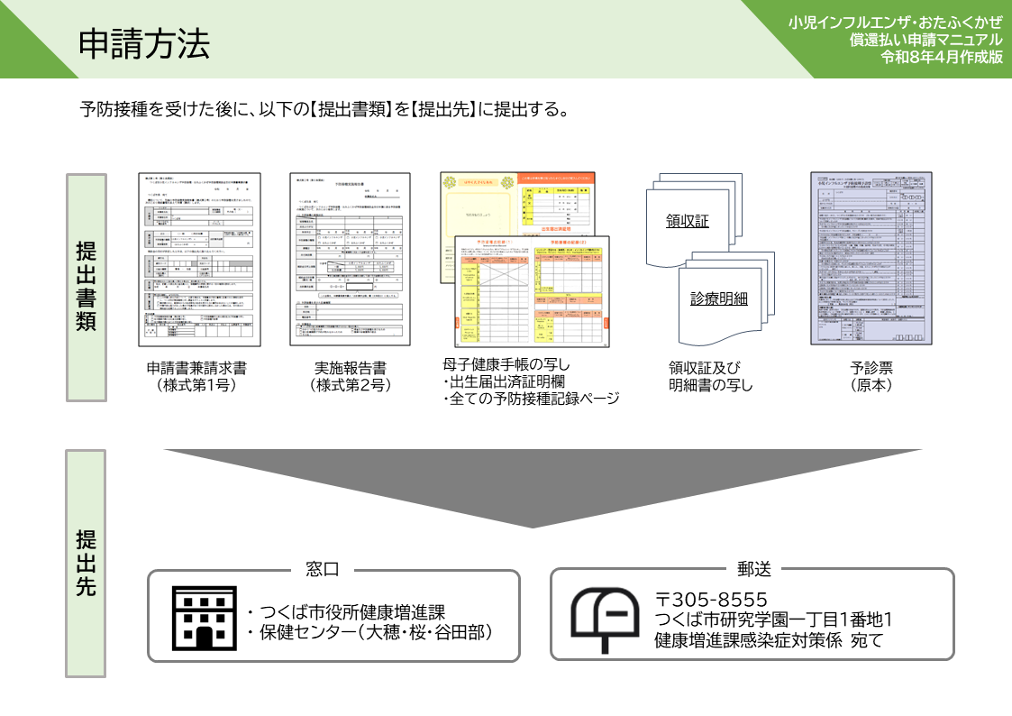 おたふくかぜ償還払い申請方法