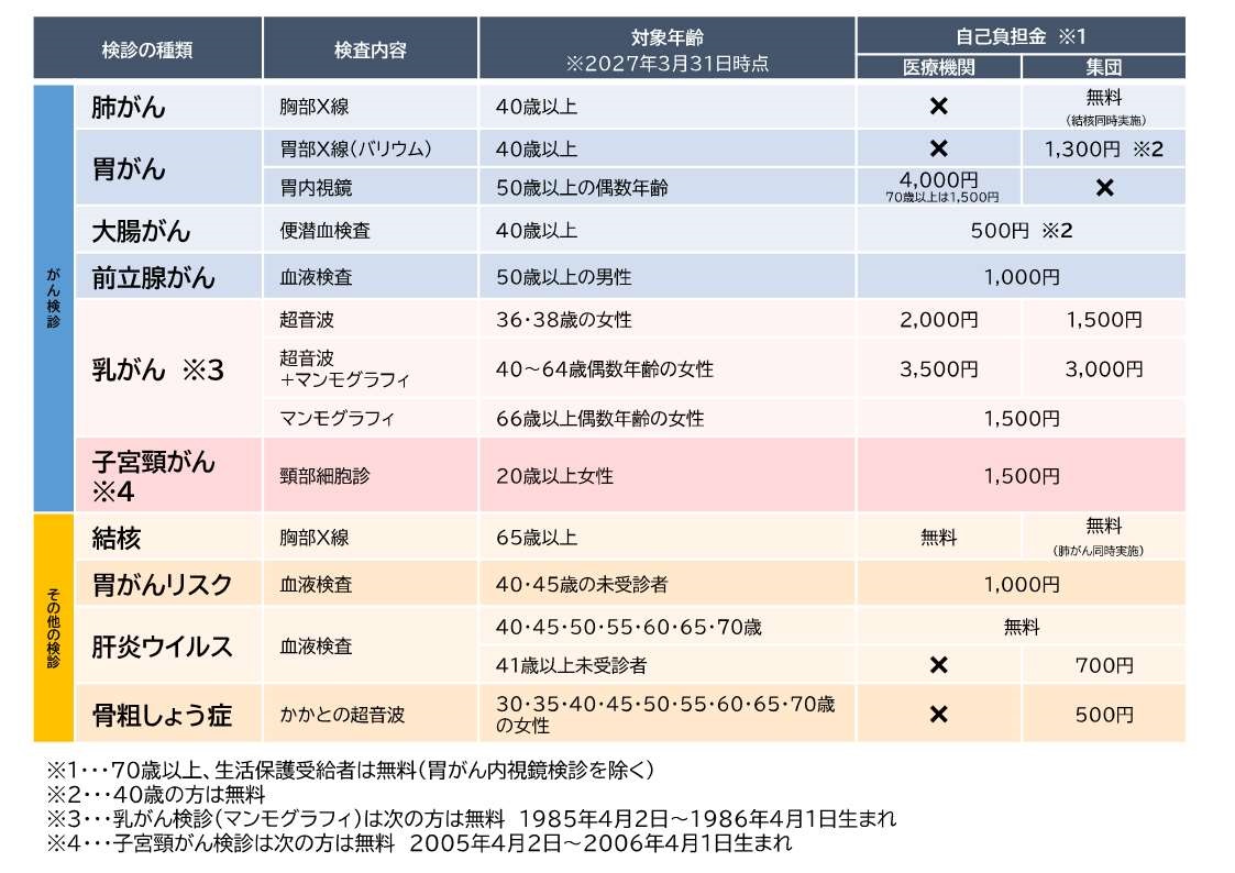 健診の種類・自己負担金について
