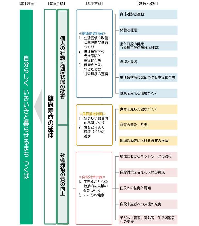 第5期健康つくば21プラン体系図画像