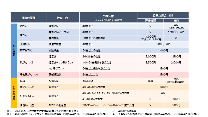 おとなの健診・がん検診等