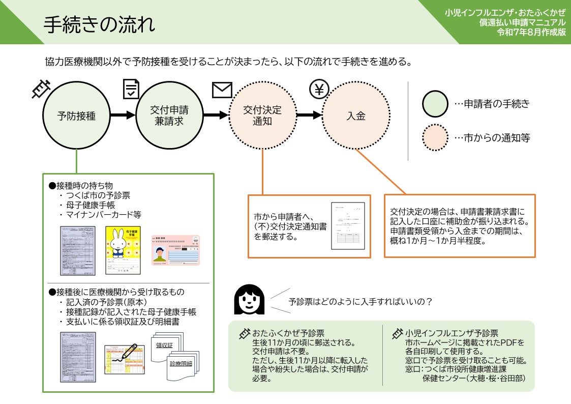 手続きの流れ‗小児インフルエンザ予防接種補助金