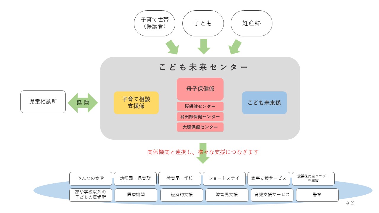 こども未来センターの支援の流れ