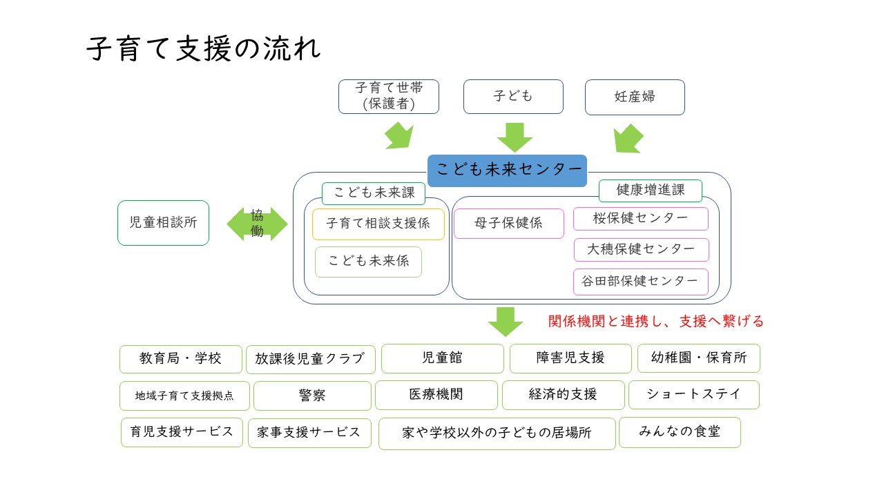 こども未来センターの支援の流れ