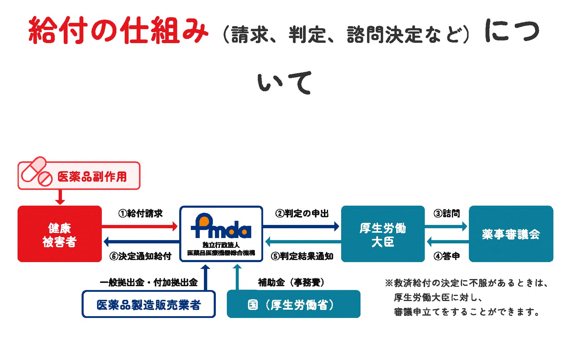 PMDA_給付の仕組み