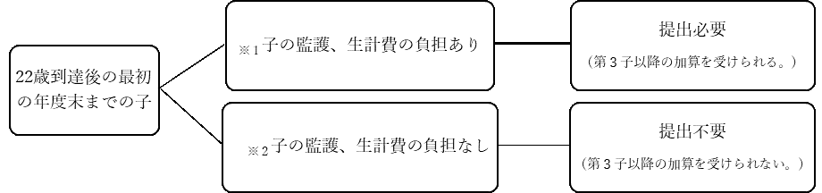 監護相当・生計費の負担についての確認書の提出が必要な方の確認フロー