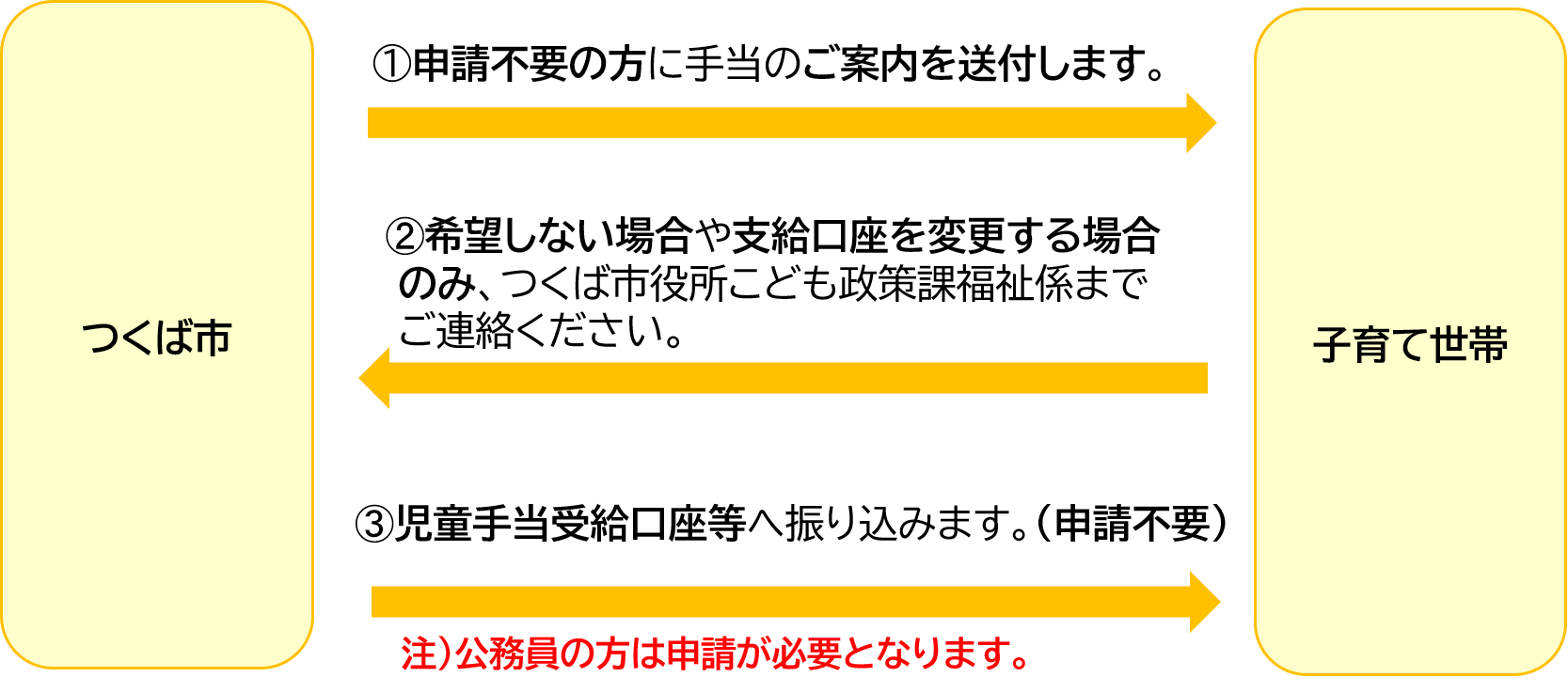 物価高対応子育て応援手当支給図フロー