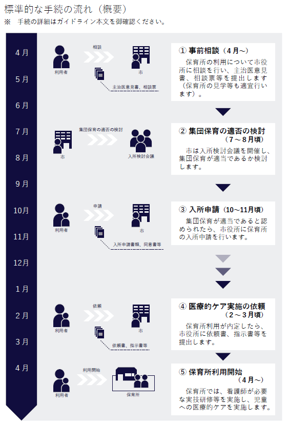 【参考資料】手続の概要