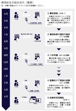 手続の概要